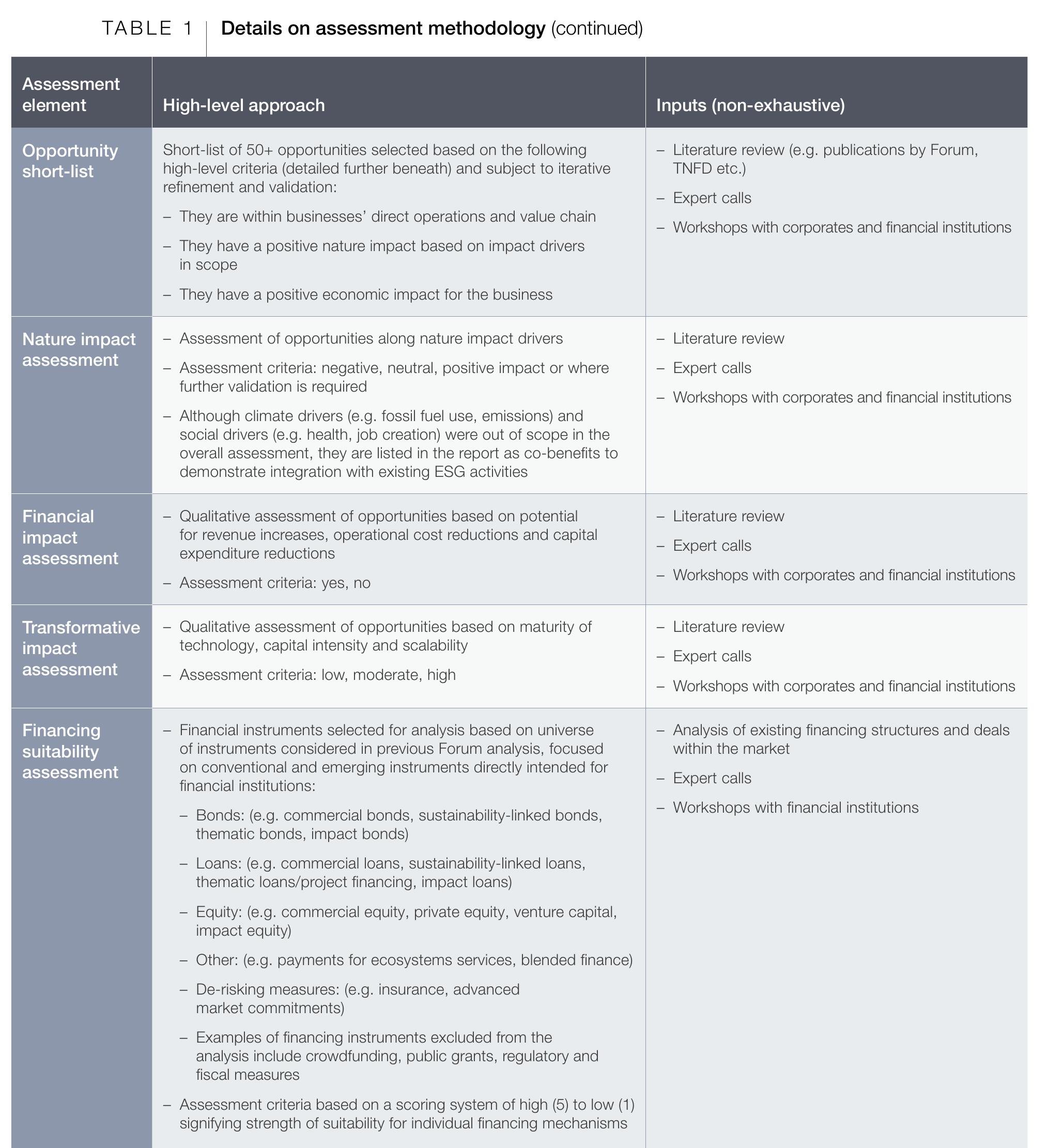 TABLE 1 Details on assessment methodology (continued)