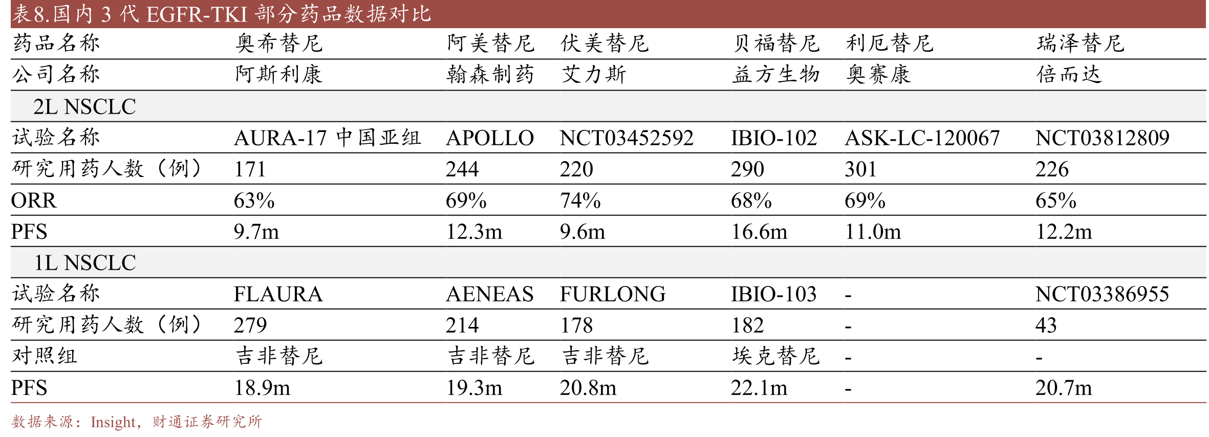图16.EGFR突变是国内NSCLC的主要驱动基因突变_第3页