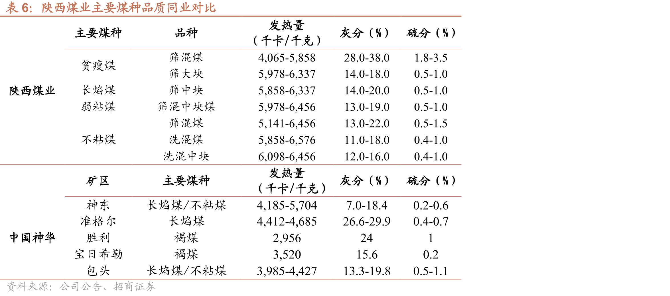 国家发改委及能源局新批产能（万吨）_第3页