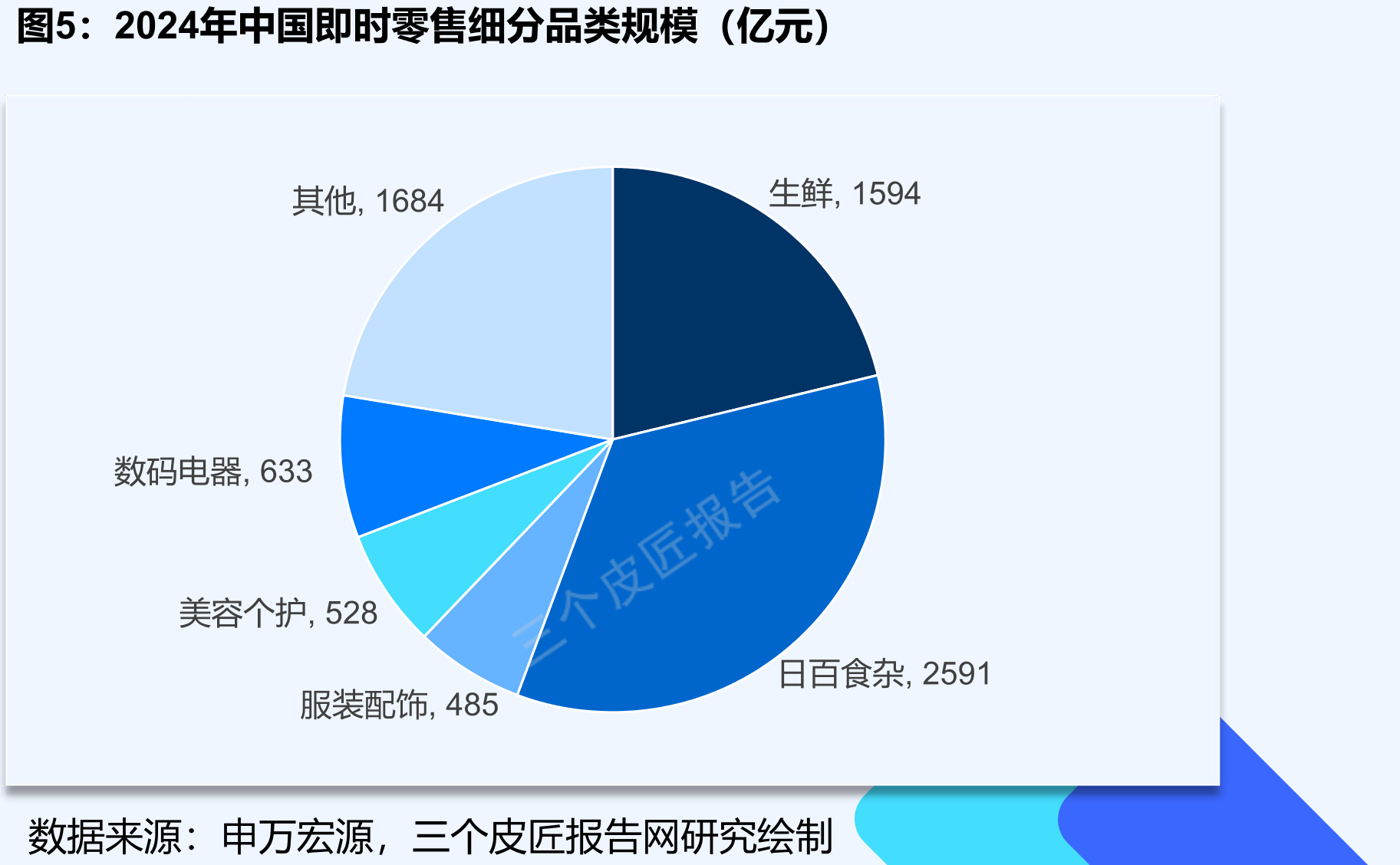 中国农村网购渗透率_第5页