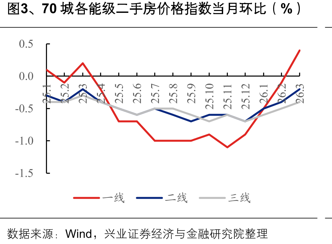 图3、70城各能级二手房价格指数当月环比（%）
