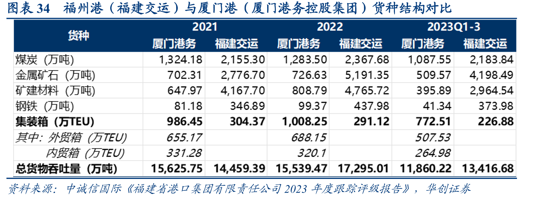 图表34福州港（福建交运）与厦门港（厦门港务控股集团）货种结构对比