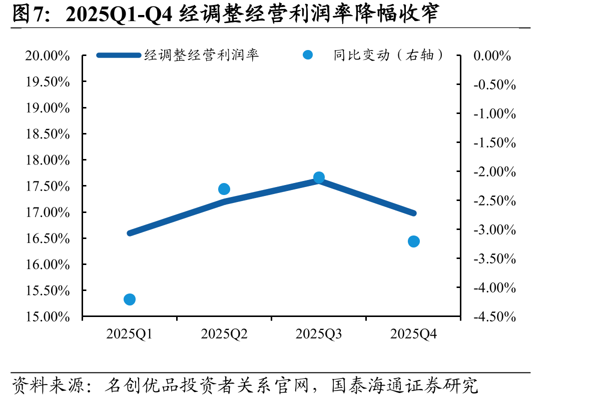 2025Q1-Q4经调整经营利润率降幅收窄