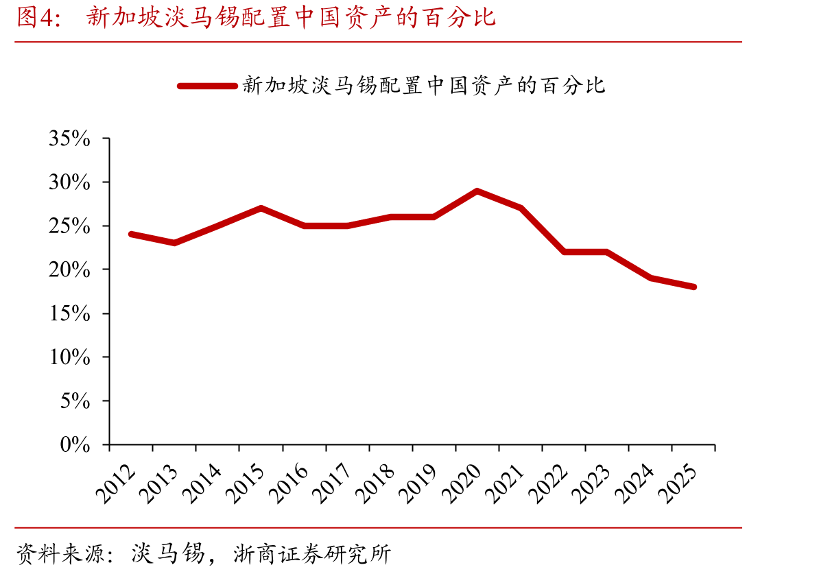 新加坡淡马锡配置中国资产的百分比