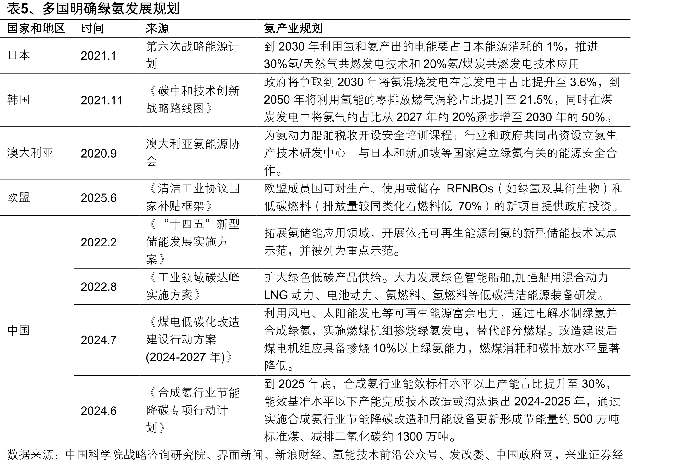 表5、多国明确绿氨发展规划