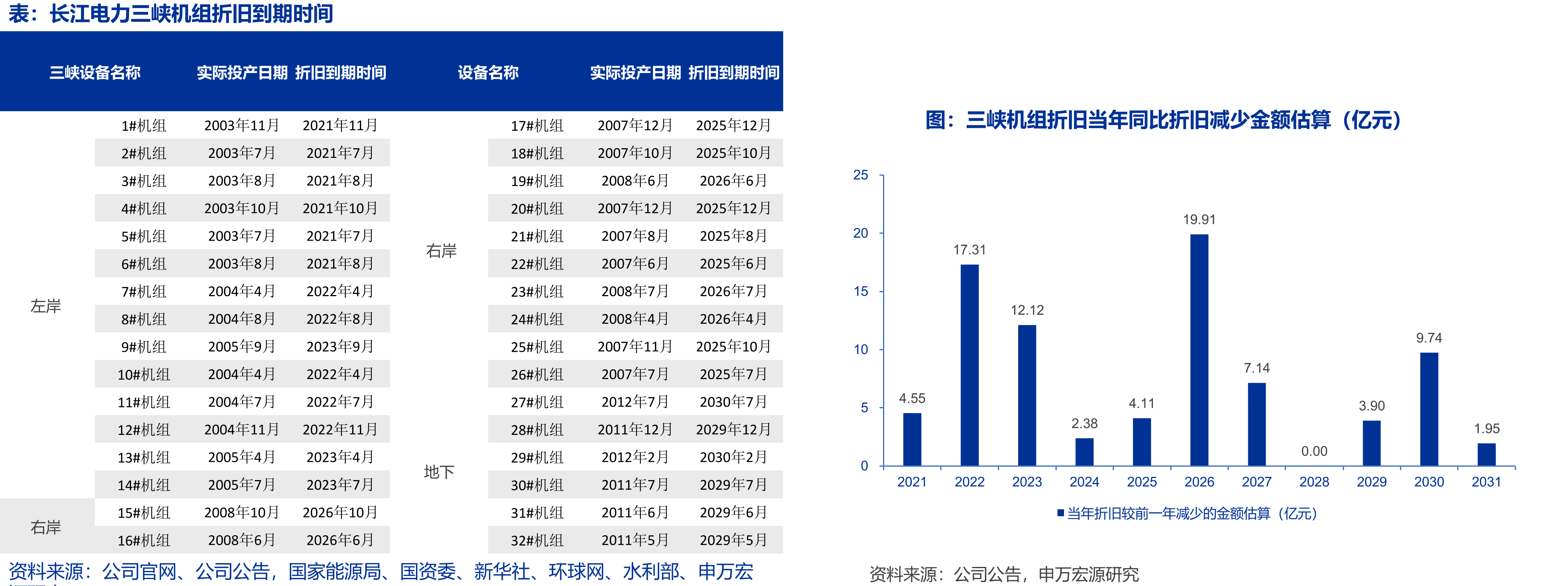 国内电源结构预测表（电量平衡，倒算煤电利用小时数，用煤电利用小时数反映电量供需格局）_第4页