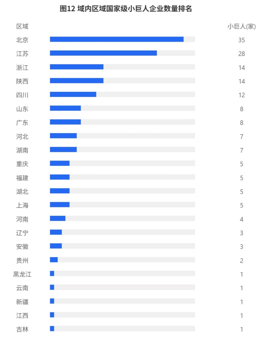 图12域内区域国家级小巨人企业数量排名