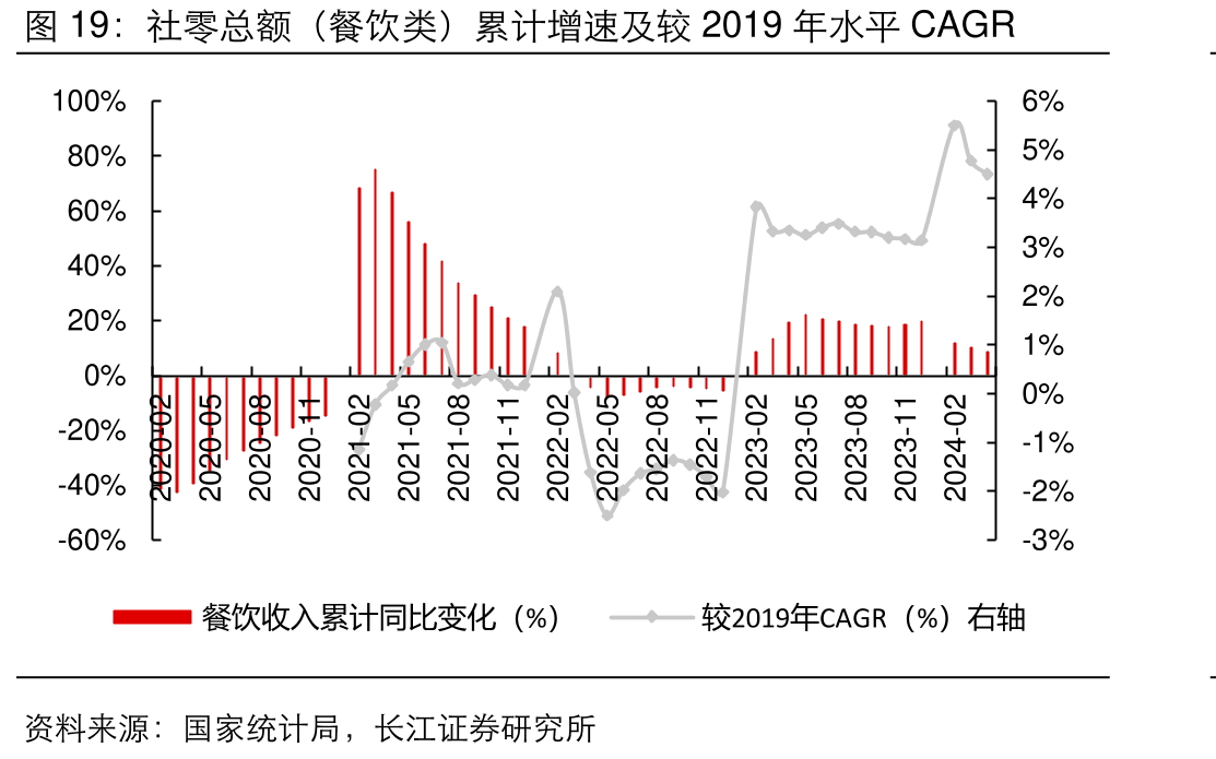 社零总额（餐饮类）累计增速及较2019年水平CAGR