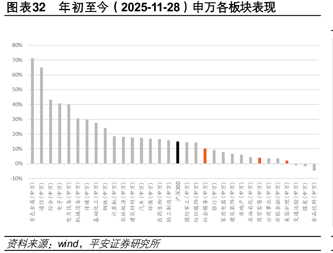 图表32年初至（2025-11-28）万各板块