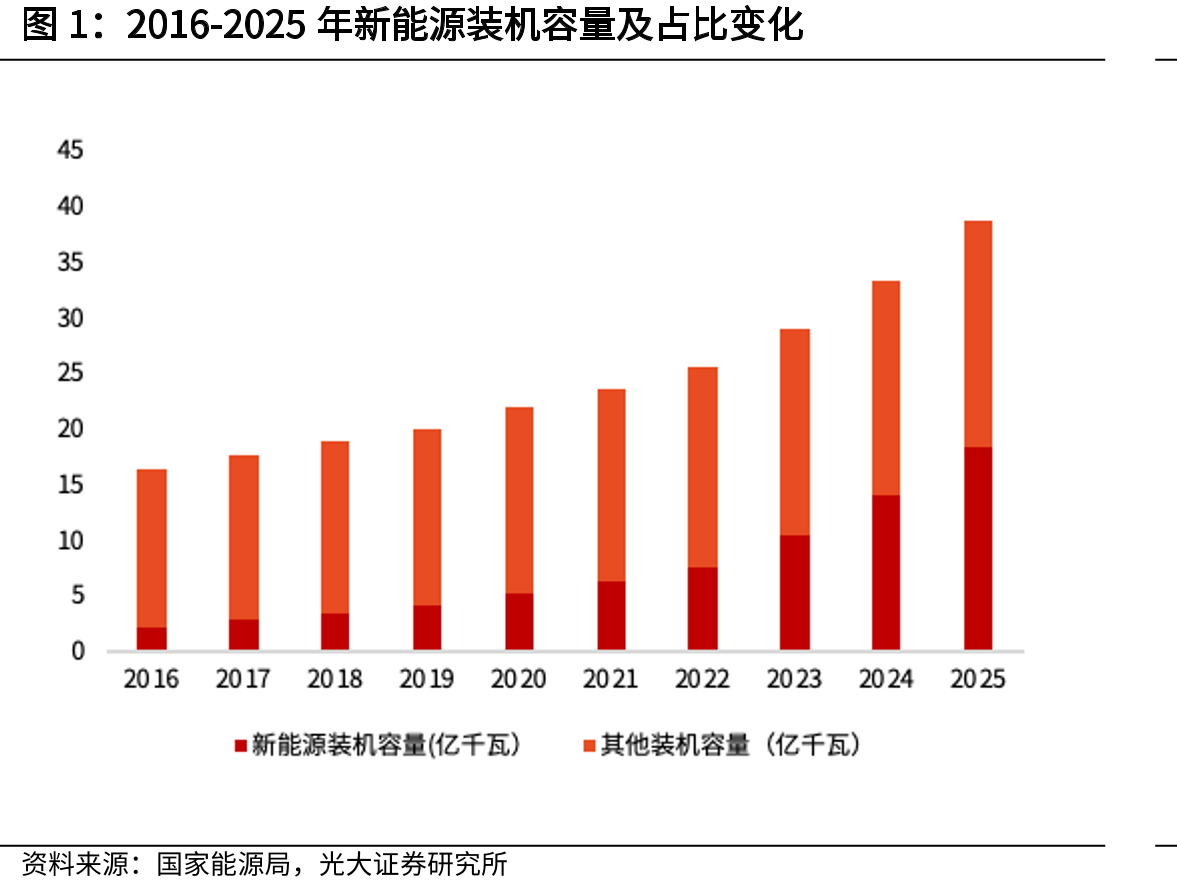 2016-2025年新能源装机容量及占比变化