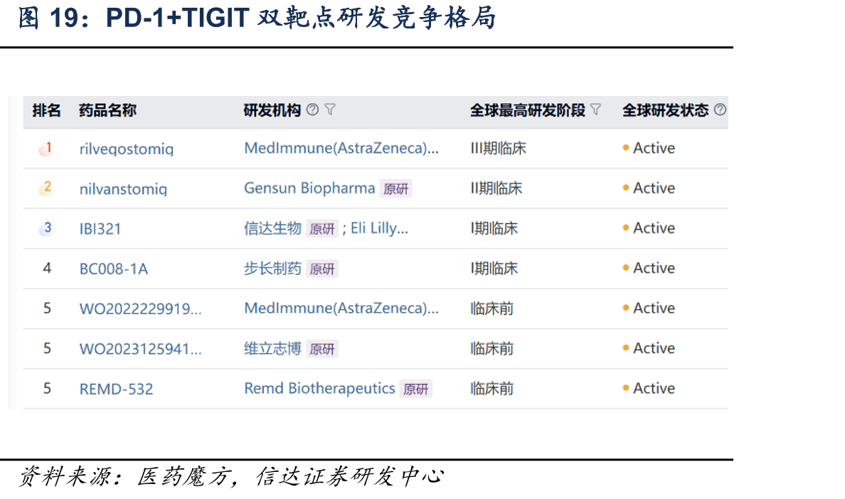 PD-1+TIGIT双靶点研发竞争格局