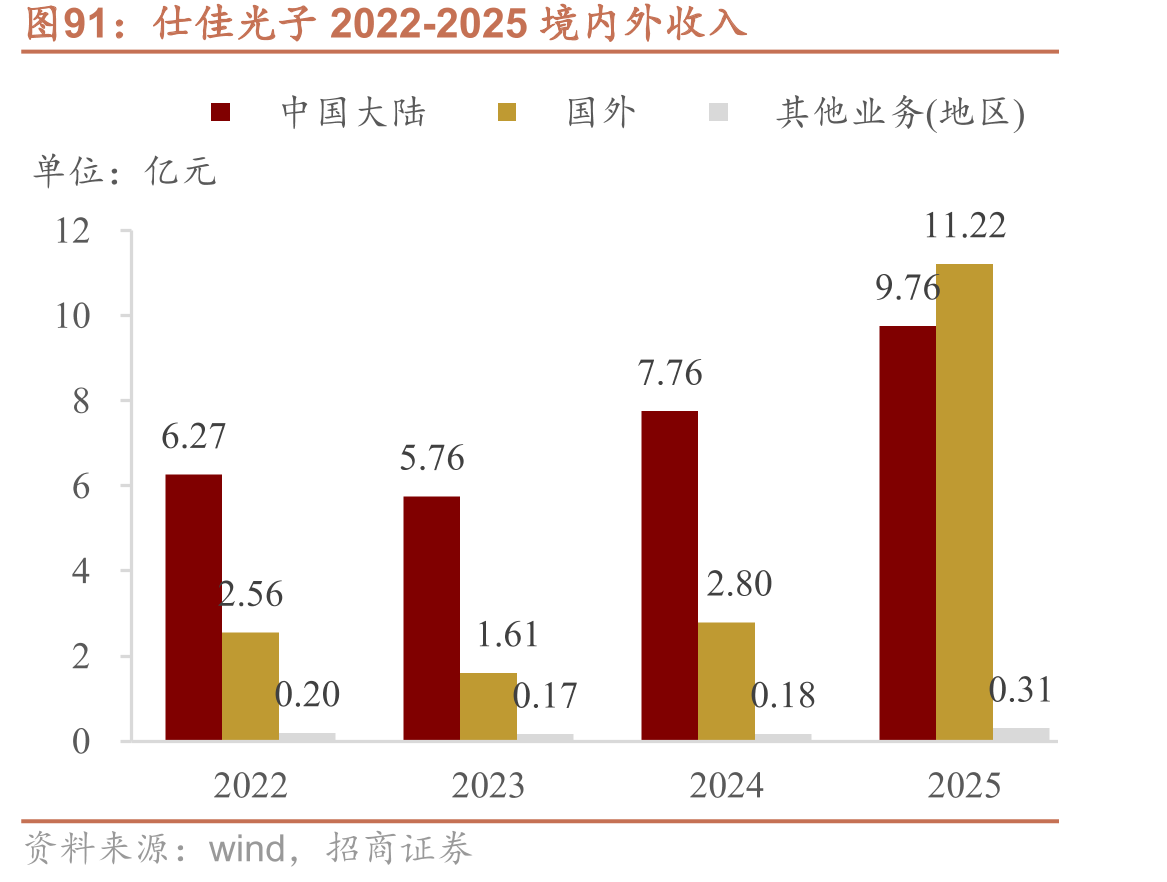 仕佳光子2022-2025境内外收入