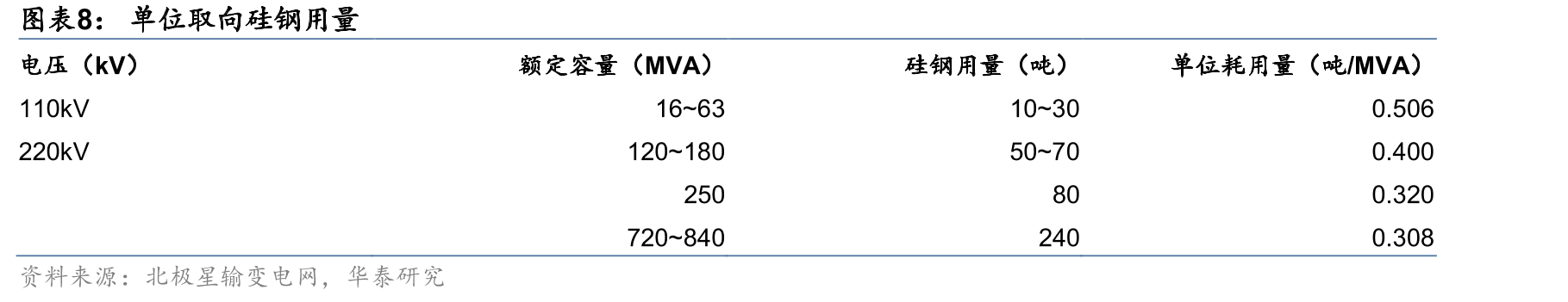 南方电网配电网/输电网投资占比_第3页