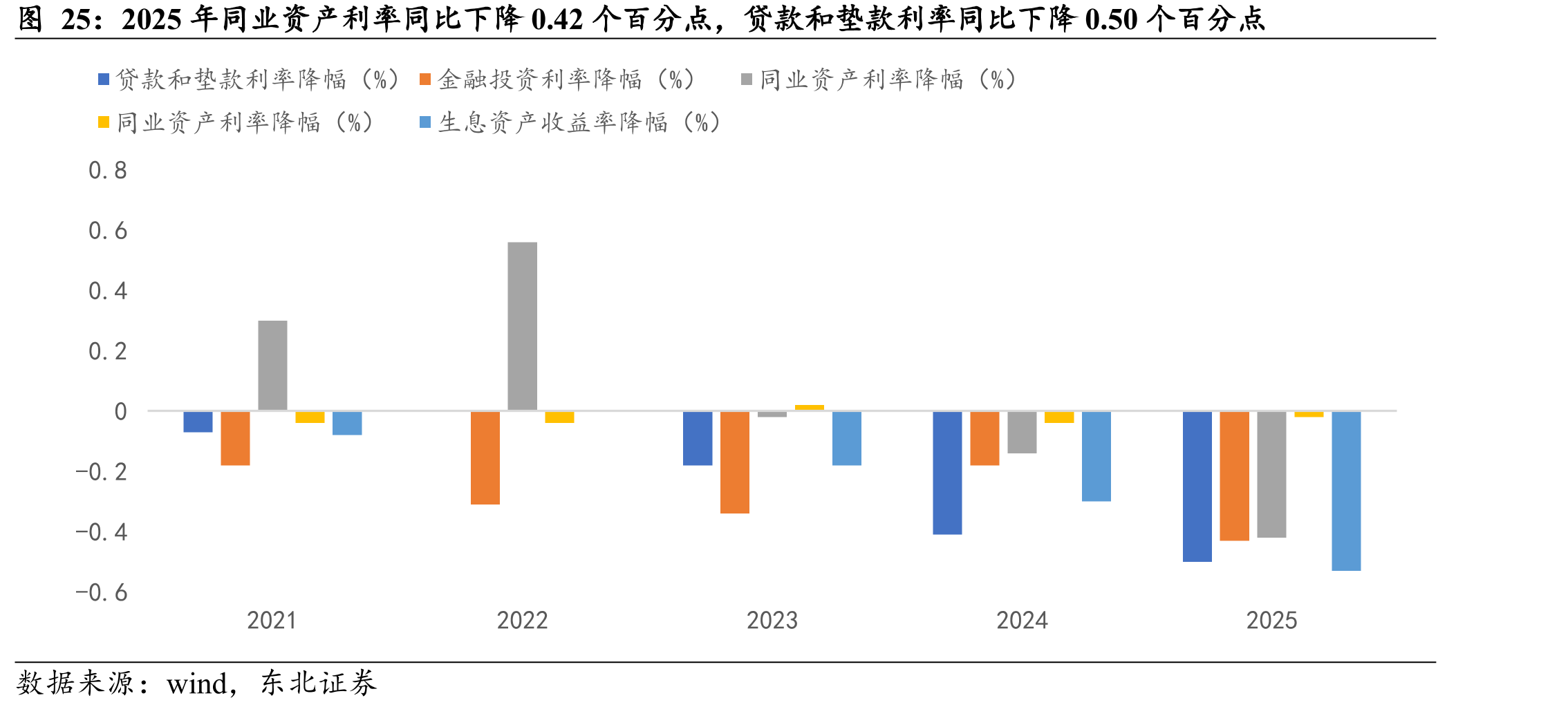 2025年同业资产利率同比下降0.42个百分点，贷款和垫款利率同比下降0.50个百分点