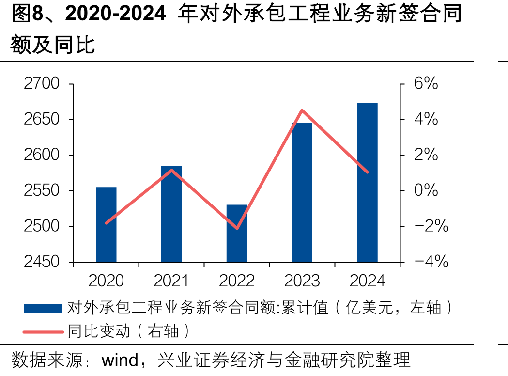 图8、2020-2024年对外承包工程业务新签合同