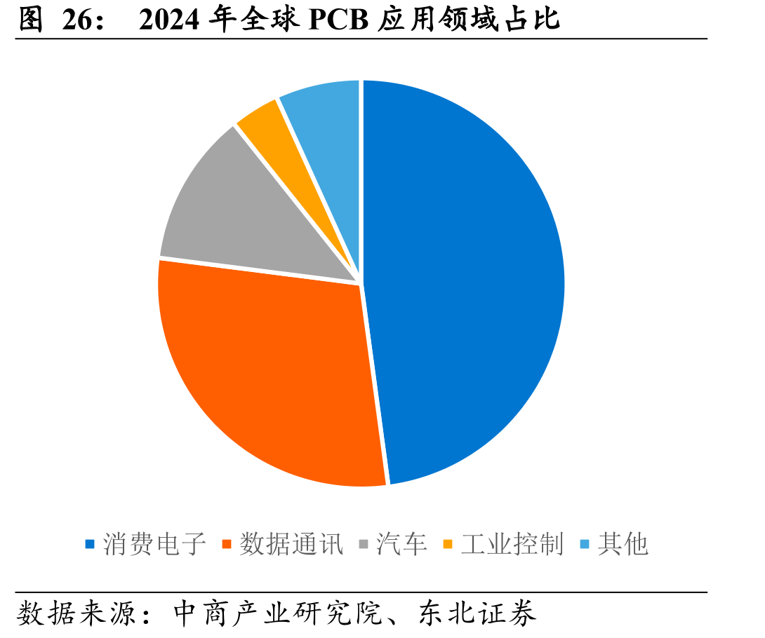 2024年全球PCB应用领域占比
