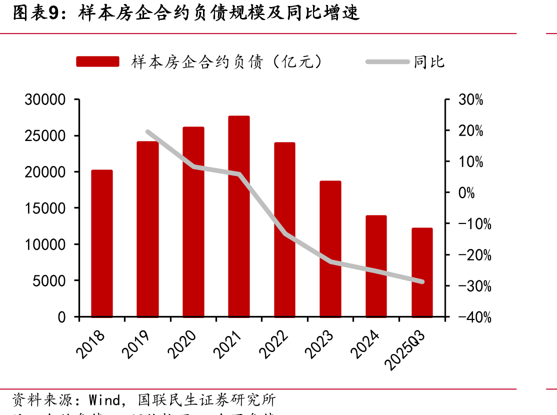 样本房企2025年前三季度营业收入及归母净利润同比_第2页