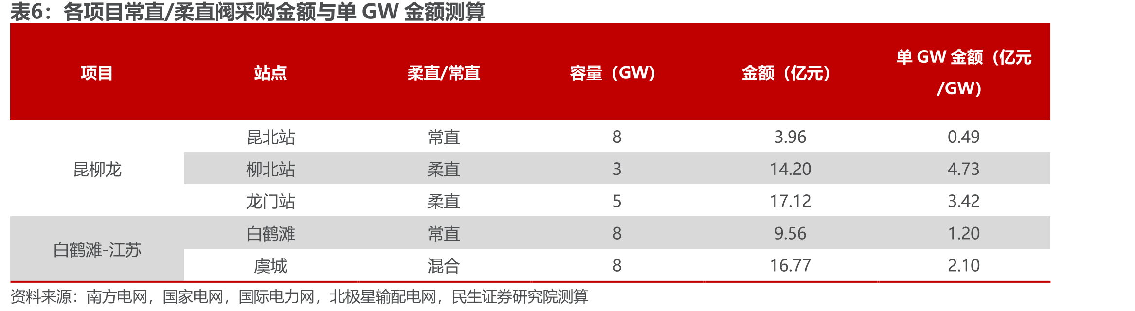 已投运的柔性直流背靠背工程（截至2022年底）_第3页