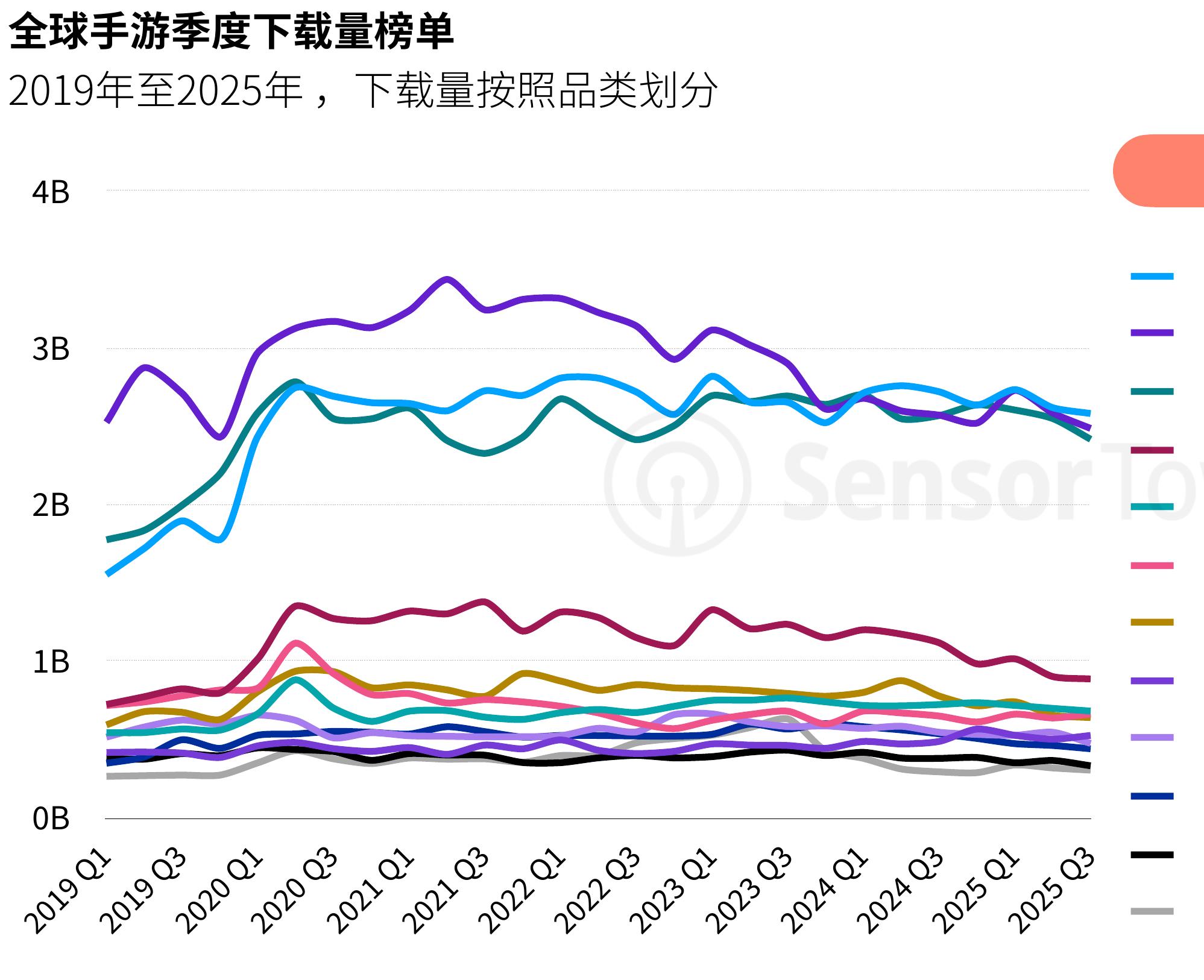 Steam平台季度销量-2019年至2025年Q3-全球_第3页