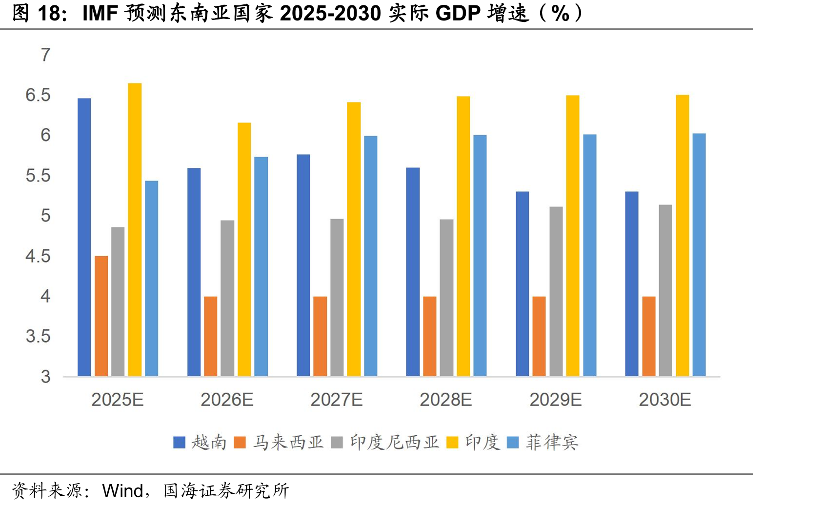 IMF预测东南亚国家2025-2030实际GDP增速（%）