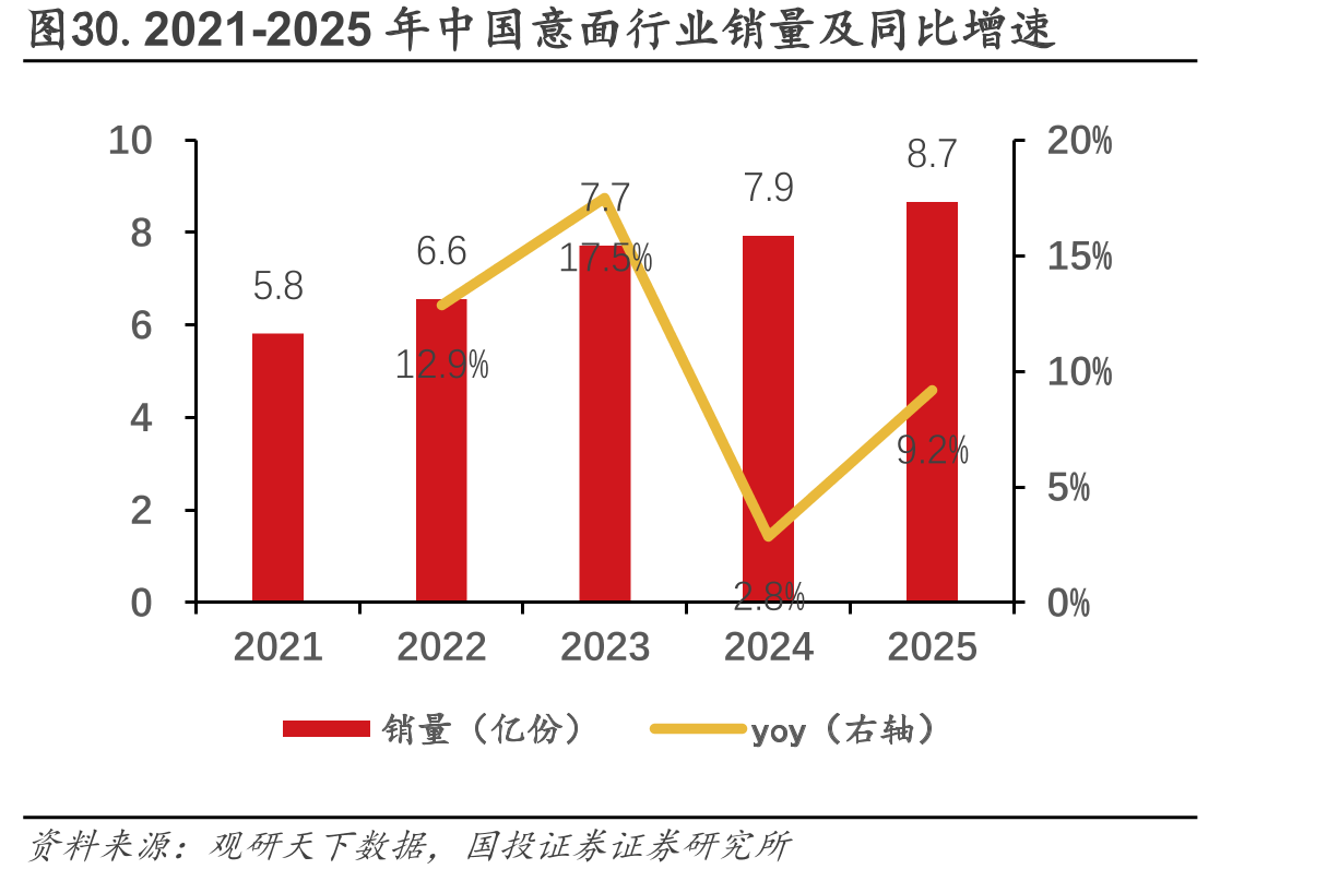 图30.2021-2025年中国意面行业销量及同比增速