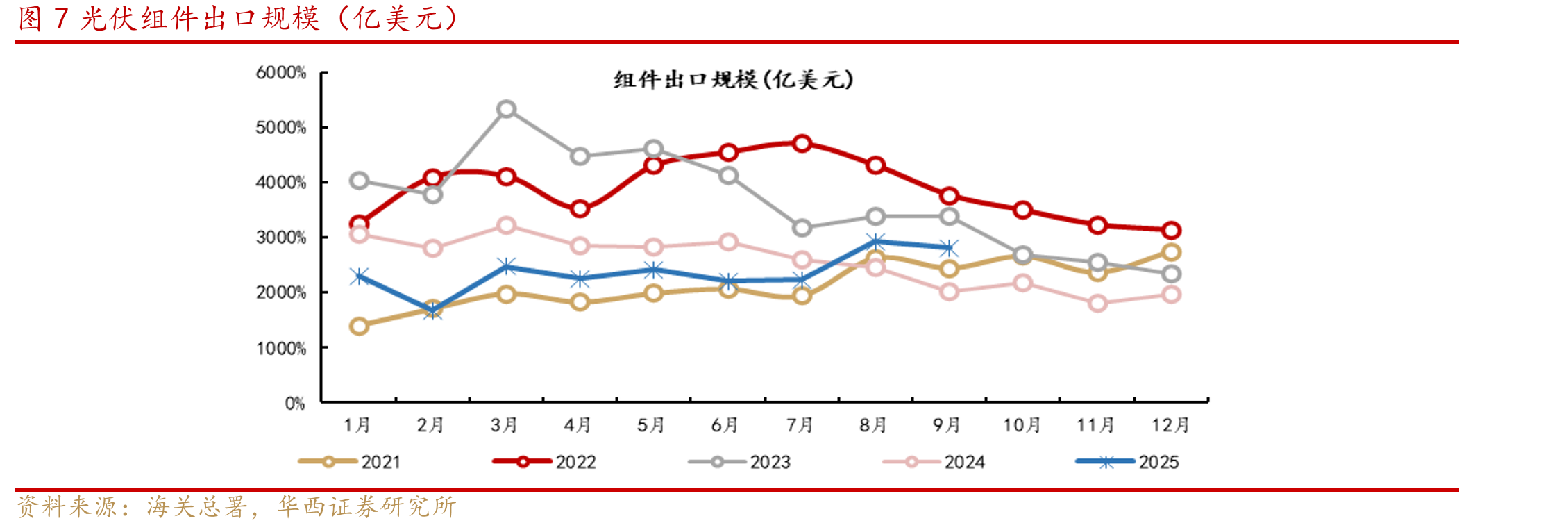图12025年陆上风电含塔筒中标周均价(元/kW)_第3页