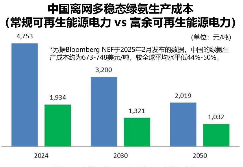 中国离网多稳态绿氨生产成本