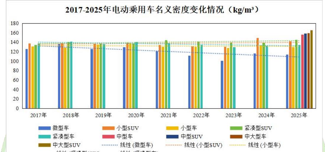 2017-2025年电动乘用车名义密度变化情况（kg/m²）