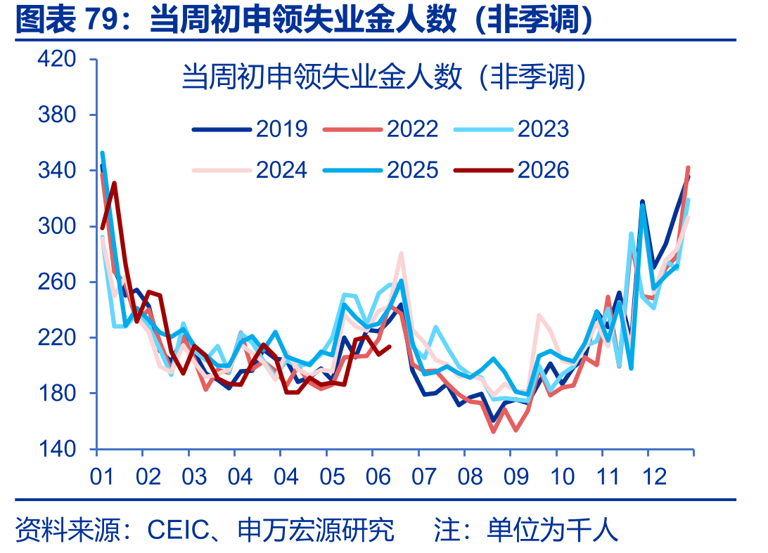 当周初申领失业金人数（非季调）