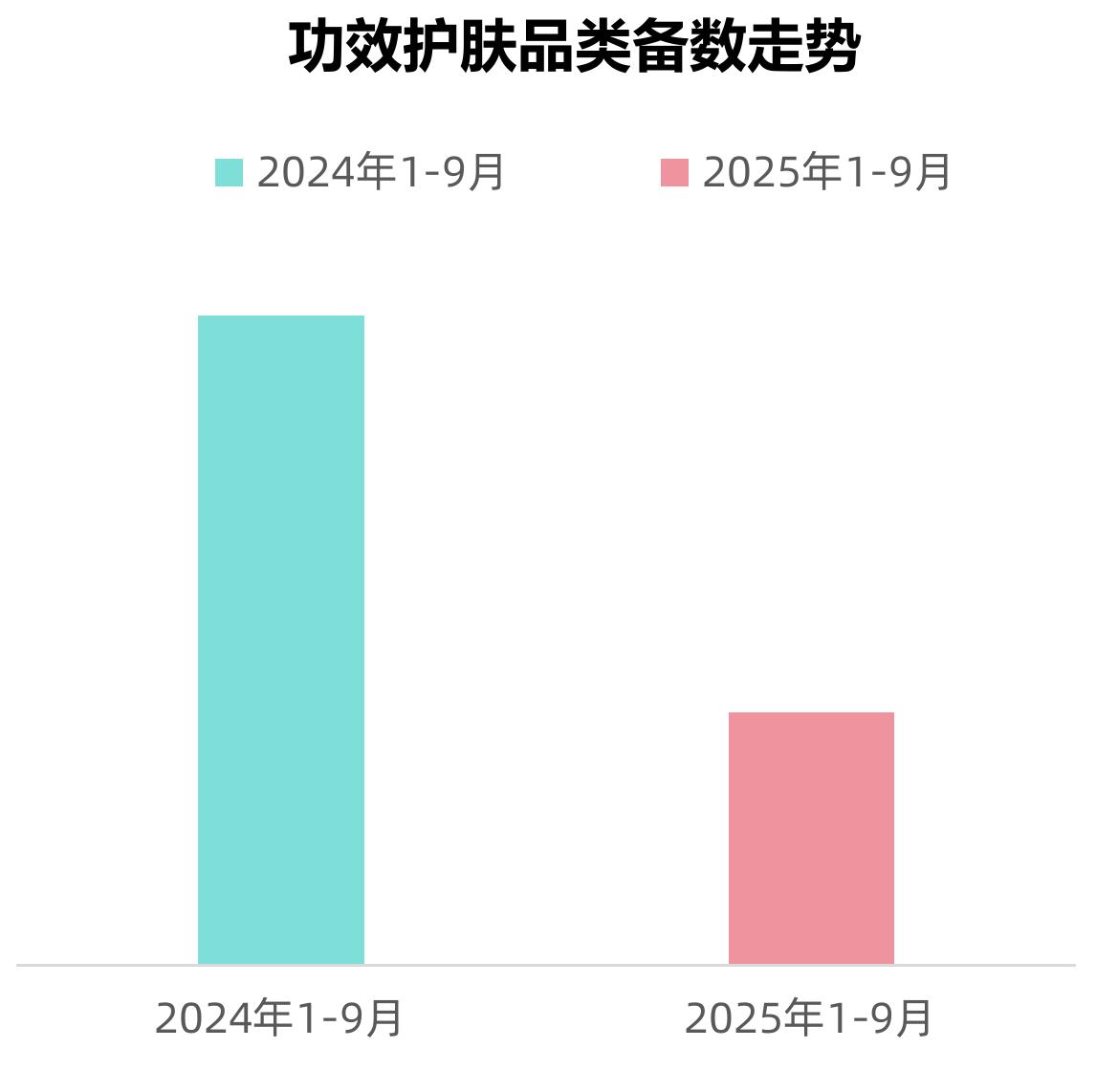 2025年1-9月面部护肤市场细分类目商品价格带分布_第4页