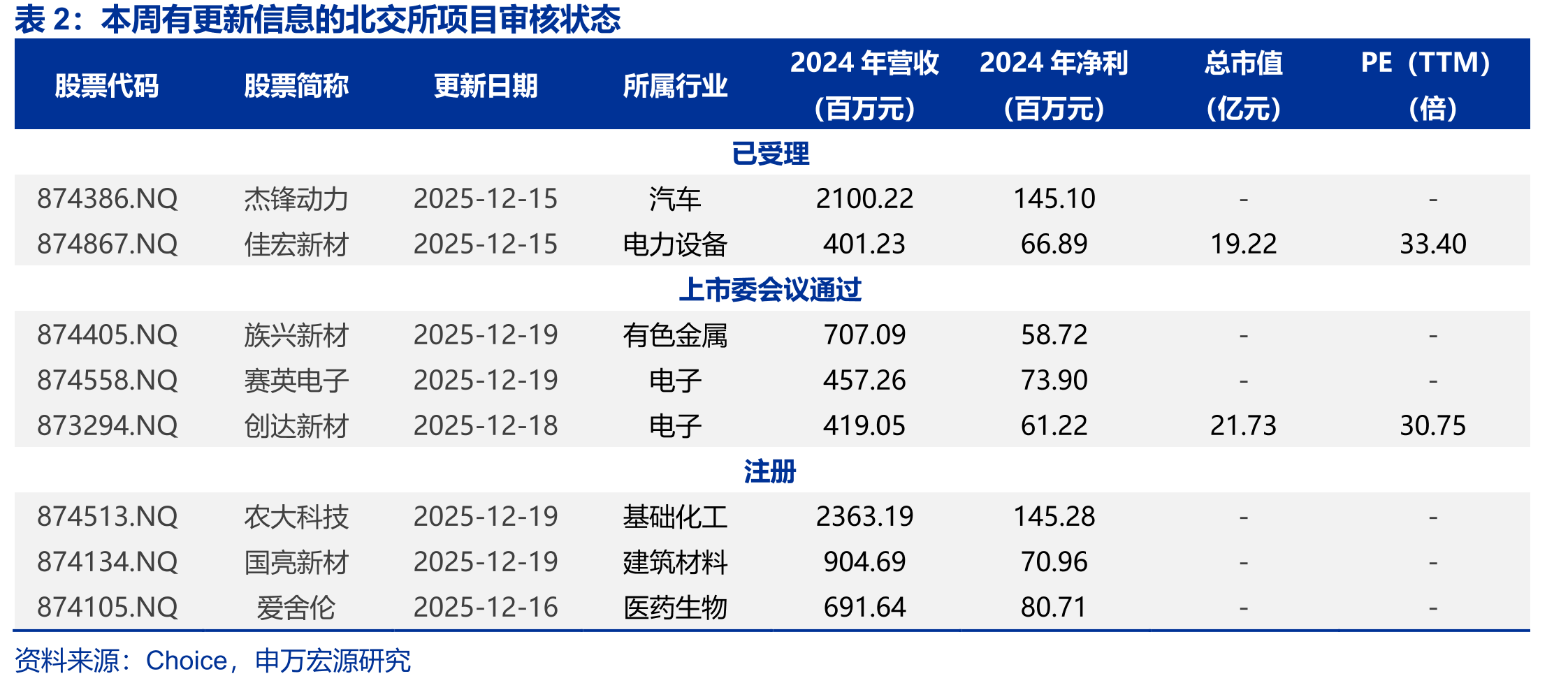 北交所、创业板、科创板PE（TTM）中值分别上涨、下跌、下跌_第5页