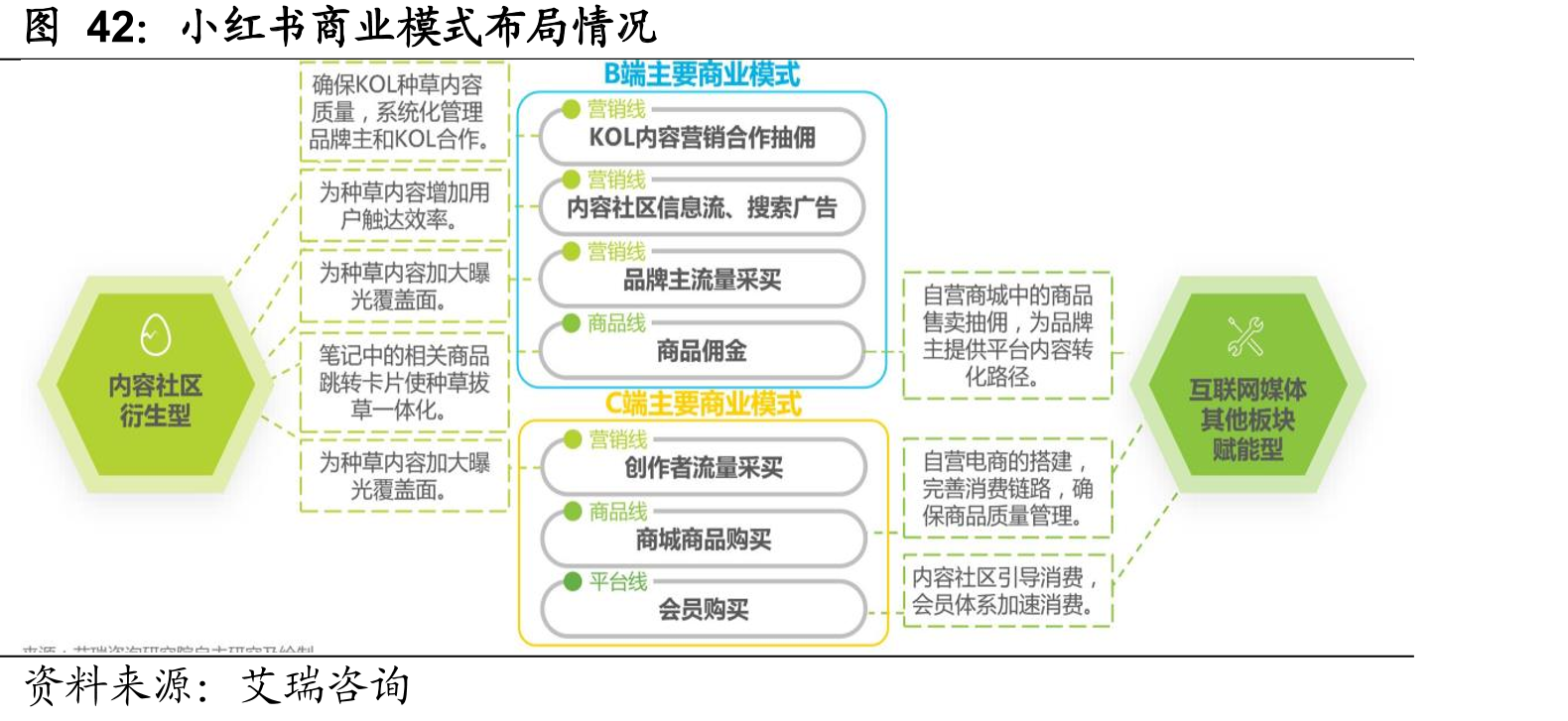 小红书商业模式布局情况