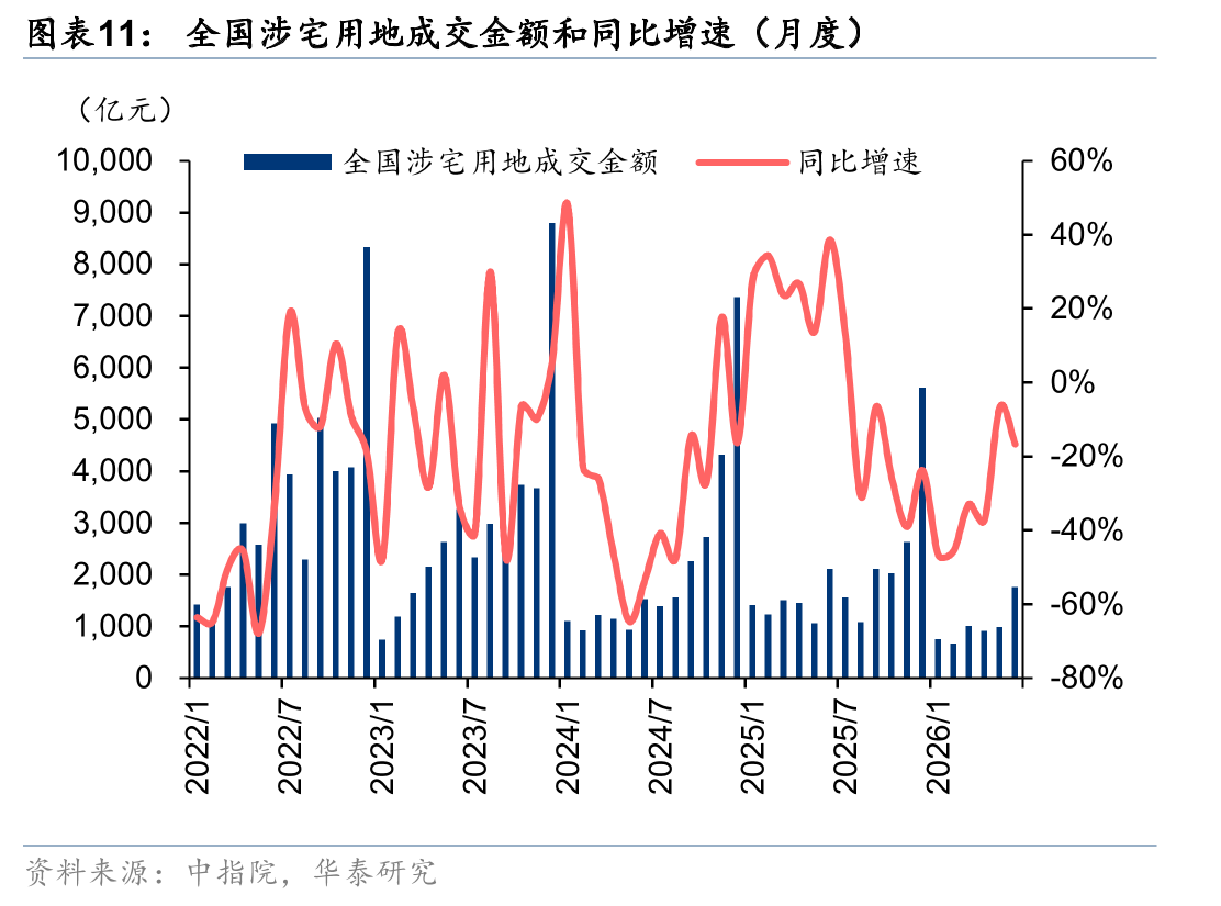 全国涉宅用地成交金额和同比增速（月度）