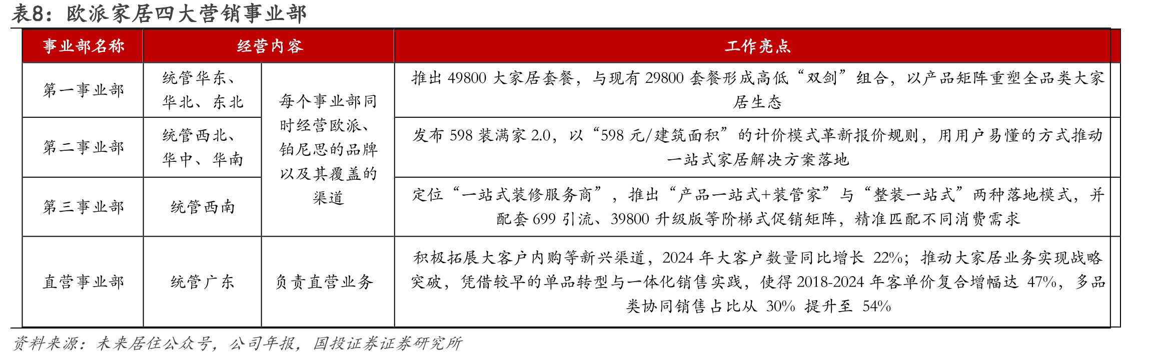 图6.全国房地产开发投资累计值及增速_第3页