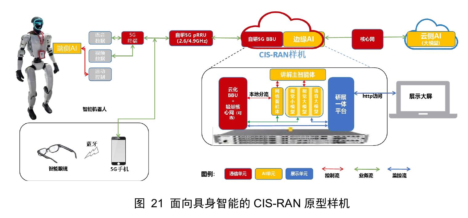 图20 CIS-RAN 产业新价值与生态共赢全景图_第3页