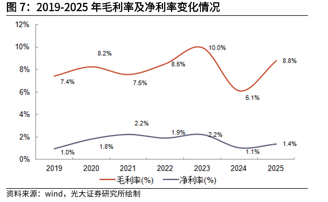 2019-2025年毛利率及净利率变化情况