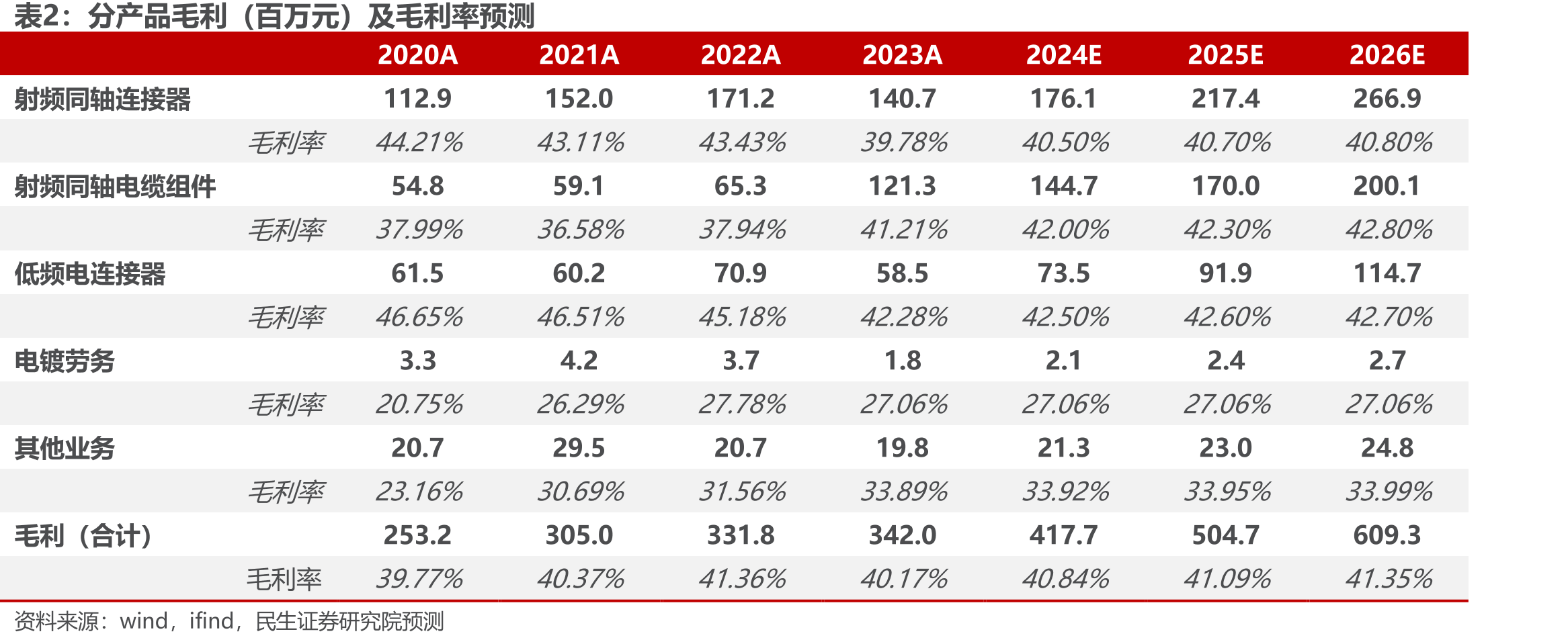 2020~2023年前五大客户销售额及占营收比_第3页