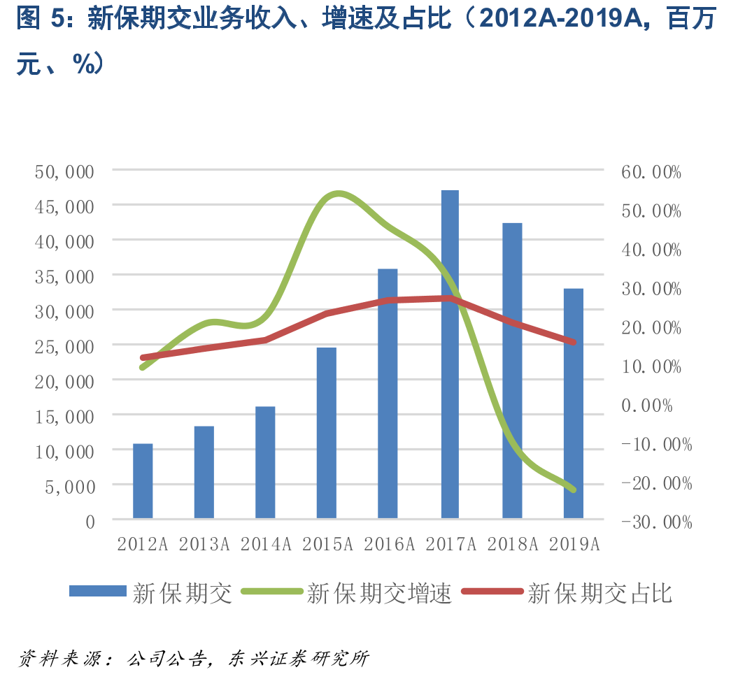 新保期交业务收入、增速及占比（2012A-2019A，百万