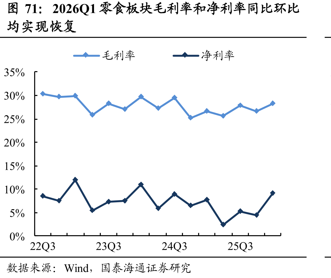 2026Q1零食板块毛利率和净利率同比环比