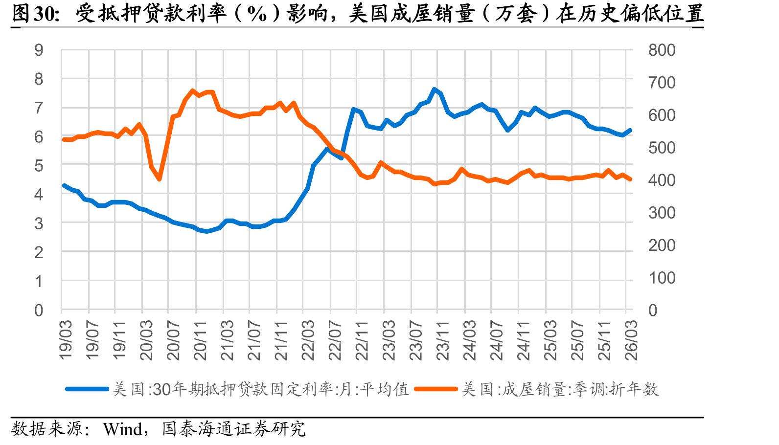 受抵押贷款利率（%）影响，美国成屋销量（万套）在历史偏低位置