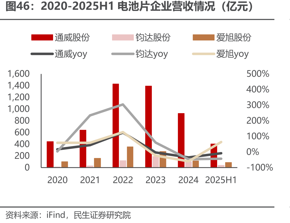 2020-2025H1电池片企业营收情况（亿元）
