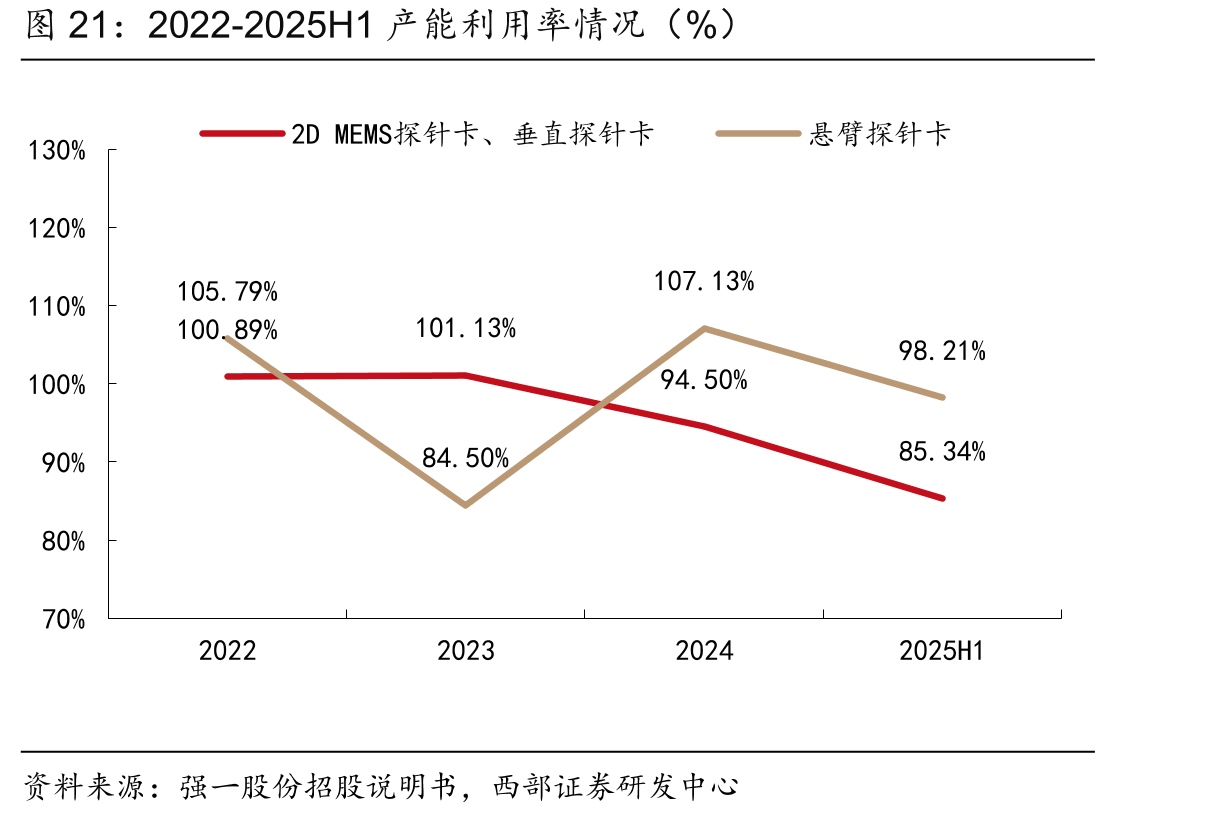2022-2025H1产能利用率情况（%）