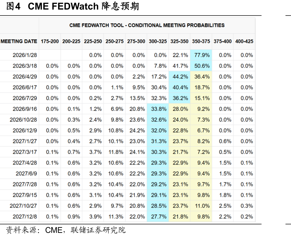 图5FOMC会后市场对2026年降息预期增强（bps）_第5页