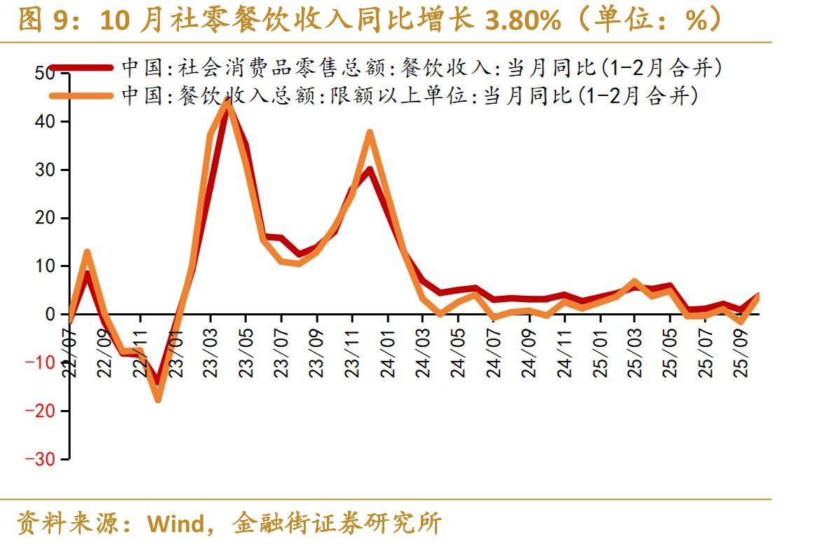 10月社零餐饮收入同比增长3.80%（单位：%）