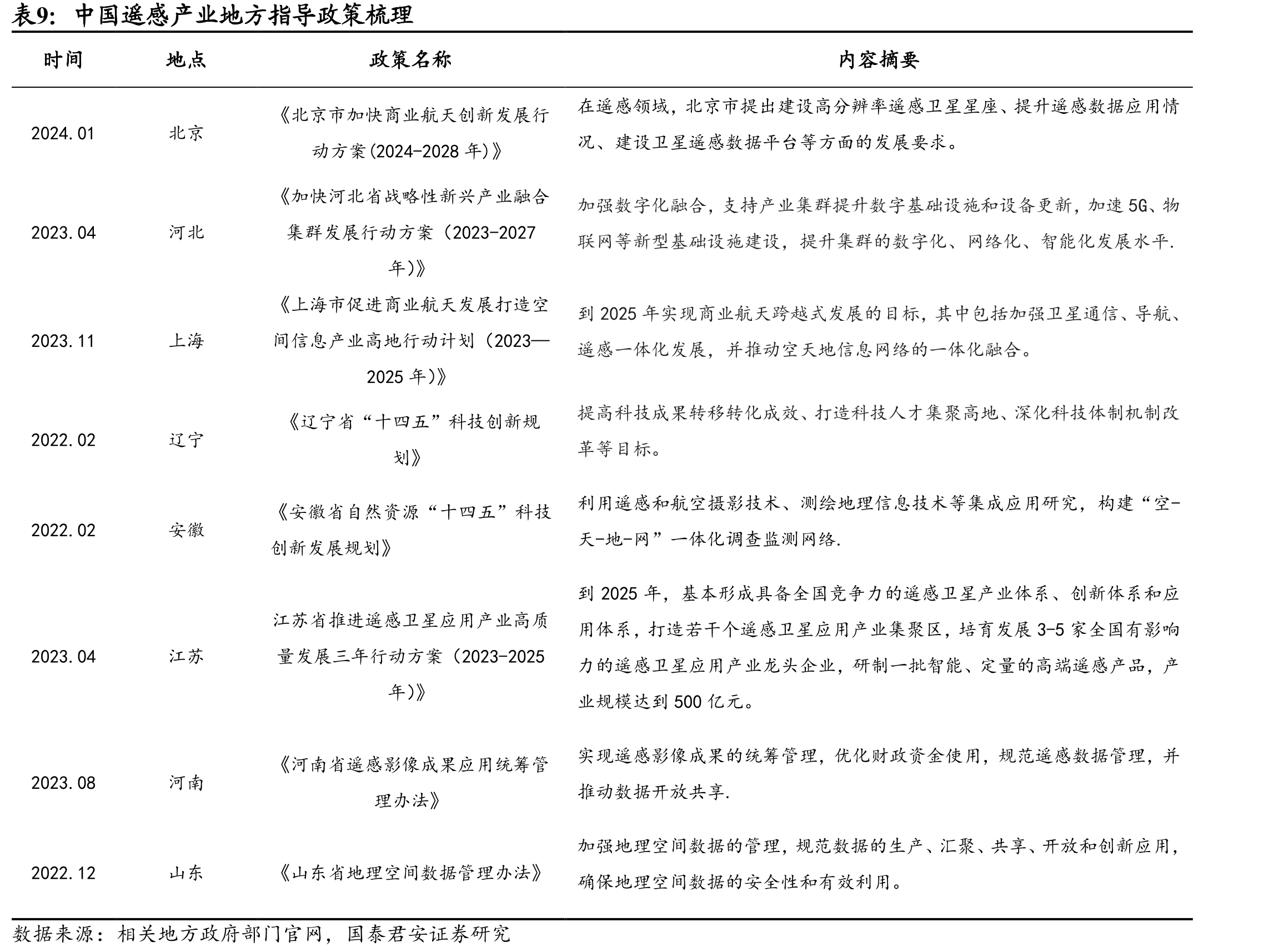 中国遥感产业中央指导政策梳理（规范化发展阶段）_第2页