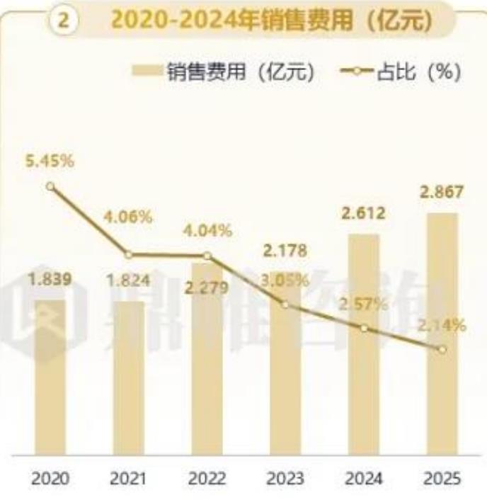 2020-2024年销售费用