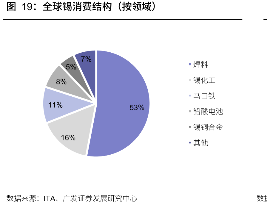 全球锡消费结构（按领域）