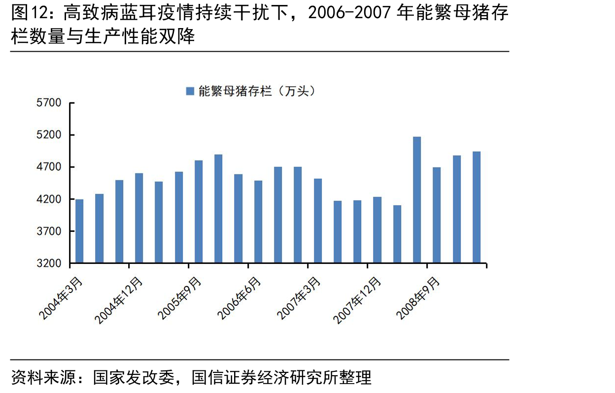高致病蓝耳疫情持续干扰下，2006-2007年能繁母猪存