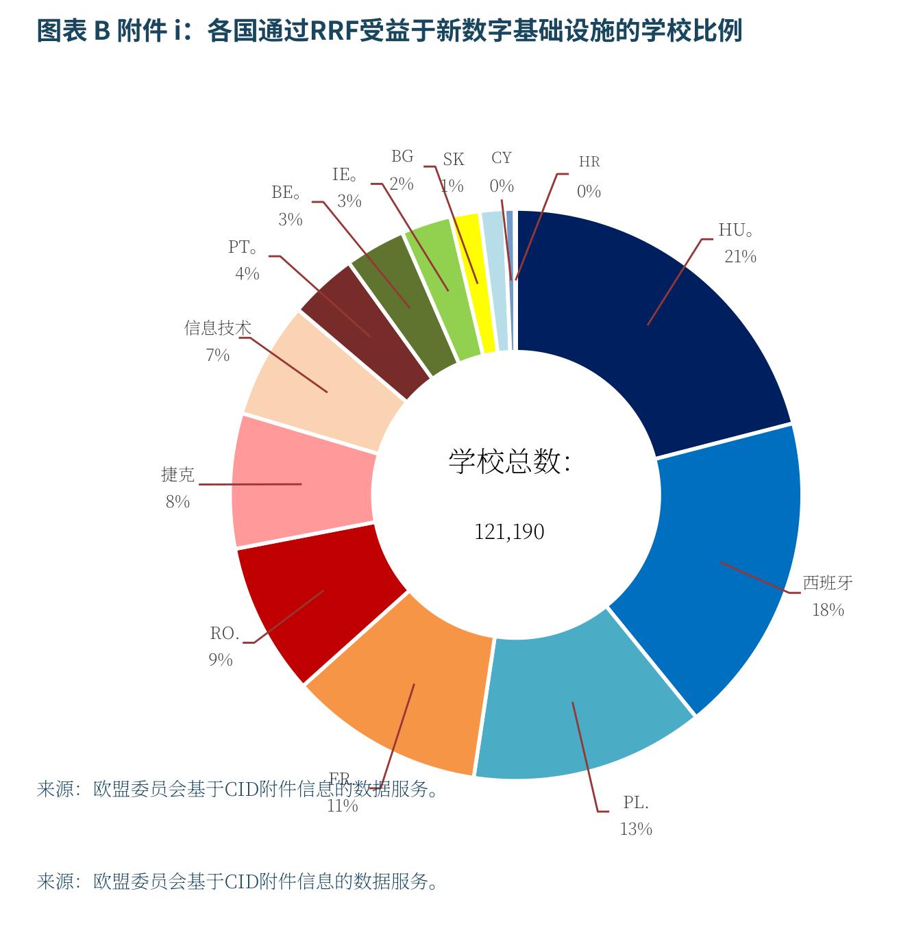 图表B附件i：各国通过RRF受益于新数字基础设施的学校比例