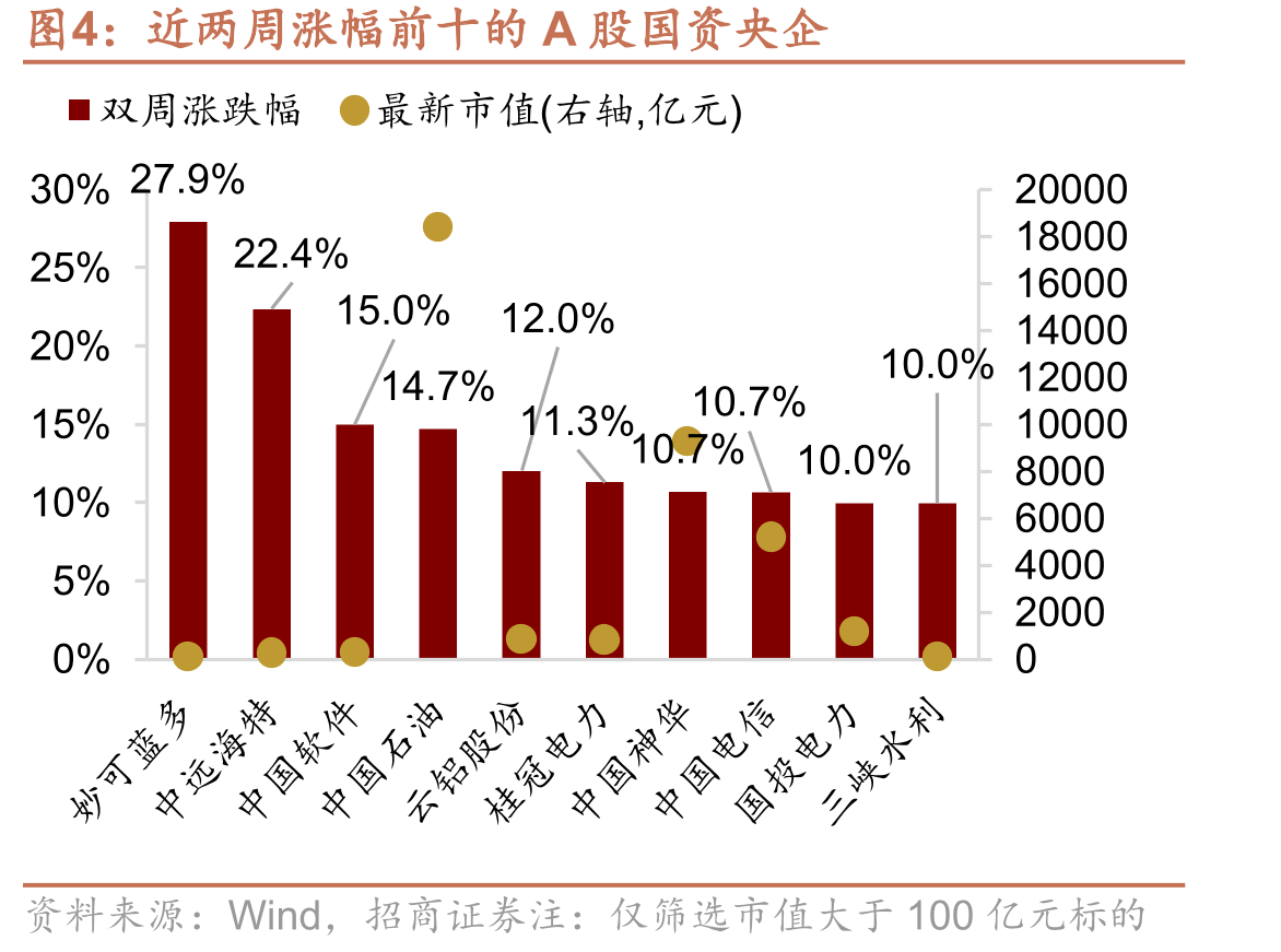 近两周涨幅前十的A股国资央企